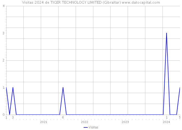 Visitas 2024 de TIGER TECHNOLOGY LIMITED (Gibraltar) 