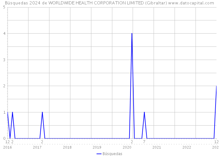 Búsquedas 2024 de WORLDWIDE HEALTH CORPORATION LIMITED (Gibraltar) 
