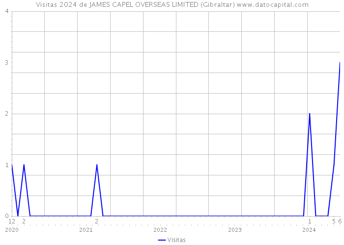 Visitas 2024 de JAMES CAPEL OVERSEAS LIMITED (Gibraltar) 
