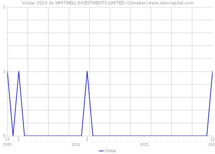 Visitas 2024 de WHITWELL INVESTMENTS LIMITED (Gibraltar) 