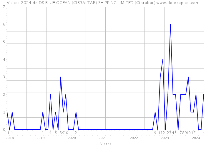 Visitas 2024 de DS BLUE OCEAN (GIBRALTAR) SHIPPING LIMITED (Gibraltar) 
