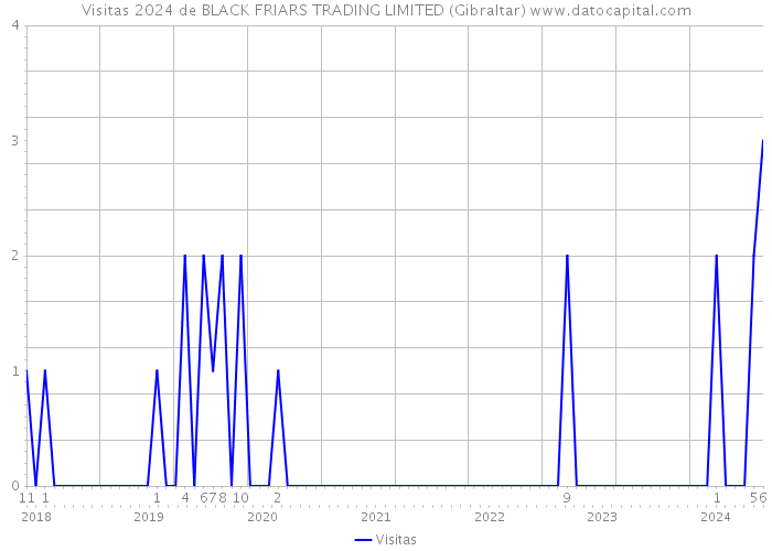 Visitas 2024 de BLACK FRIARS TRADING LIMITED (Gibraltar) 