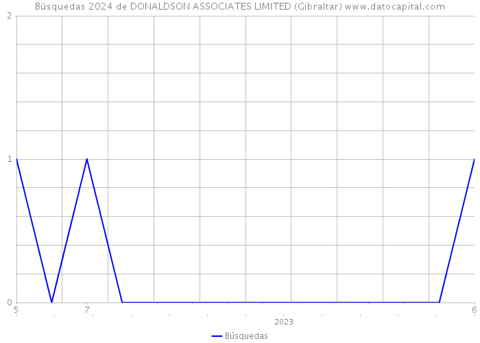 Búsquedas 2024 de DONALDSON ASSOCIATES LIMITED (Gibraltar) 