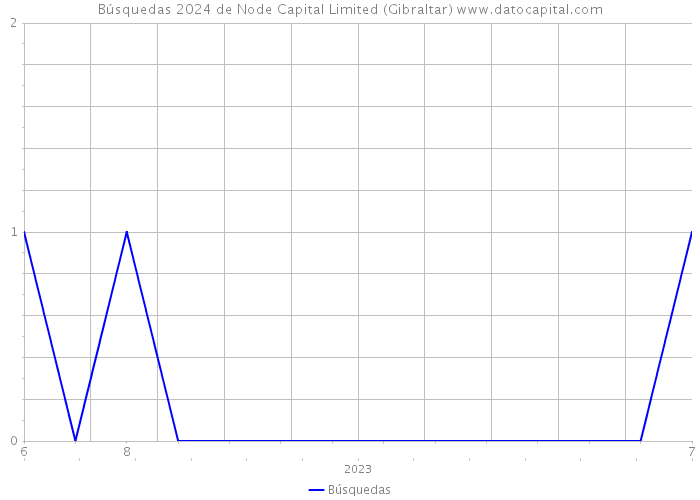 Búsquedas 2024 de Node Capital Limited (Gibraltar) 