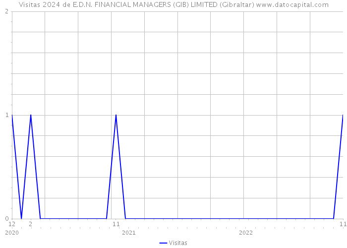 Visitas 2024 de E.D.N. FINANCIAL MANAGERS (GIB) LIMITED (Gibraltar) 