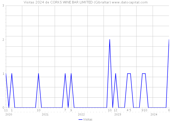 Visitas 2024 de CORKS WINE BAR LIMITED (Gibraltar) 