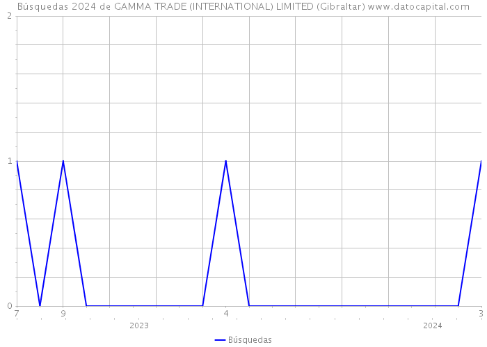 Búsquedas 2024 de GAMMA TRADE (INTERNATIONAL) LIMITED (Gibraltar) 