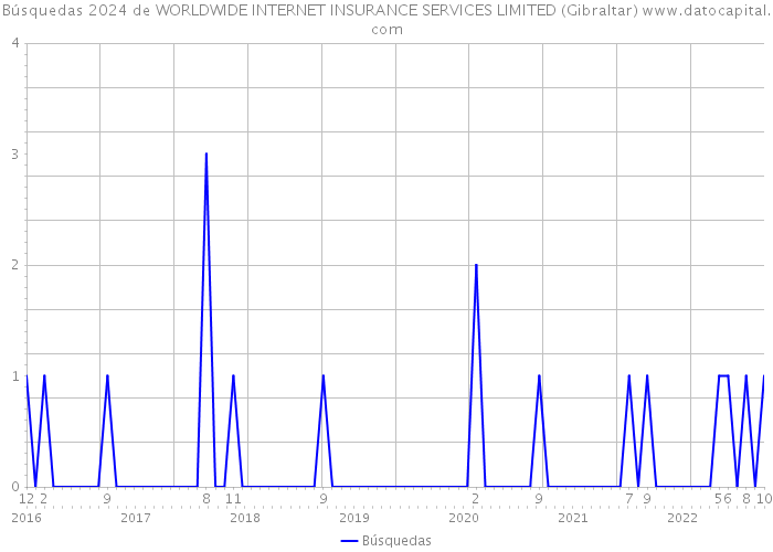 Búsquedas 2024 de WORLDWIDE INTERNET INSURANCE SERVICES LIMITED (Gibraltar) 
