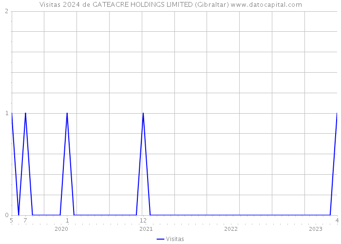 Visitas 2024 de GATEACRE HOLDINGS LIMITED (Gibraltar) 