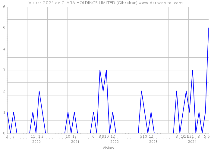 Visitas 2024 de CLARA HOLDINGS LIMITED (Gibraltar) 