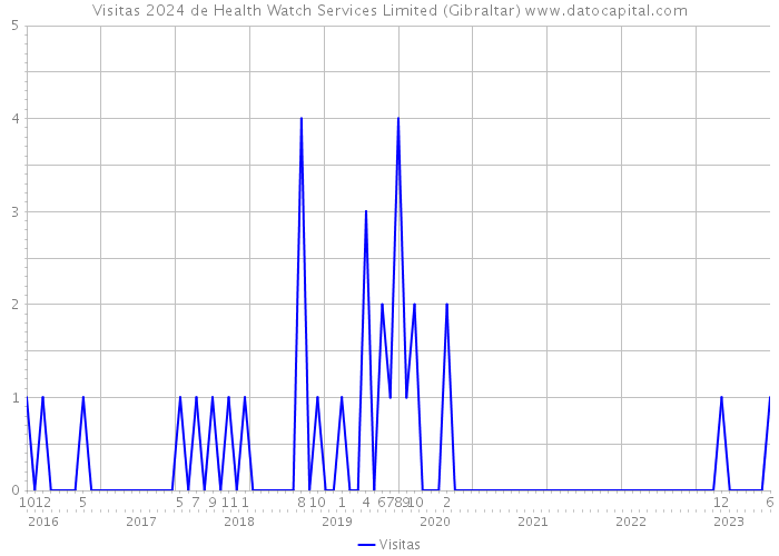 Visitas 2024 de Health Watch Services Limited (Gibraltar) 