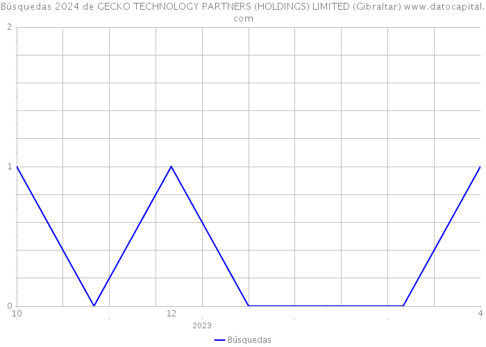 Búsquedas 2024 de GECKO TECHNOLOGY PARTNERS (HOLDINGS) LIMITED (Gibraltar) 