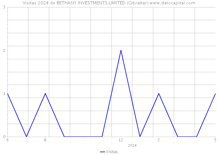 Visitas 2024 de BETHANY INVESTMENTS LIMITED (Gibraltar) 