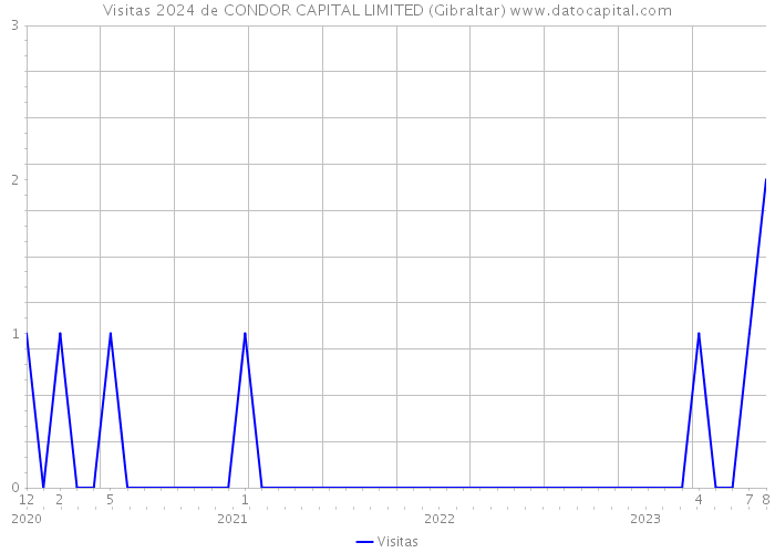 Visitas 2024 de CONDOR CAPITAL LIMITED (Gibraltar) 