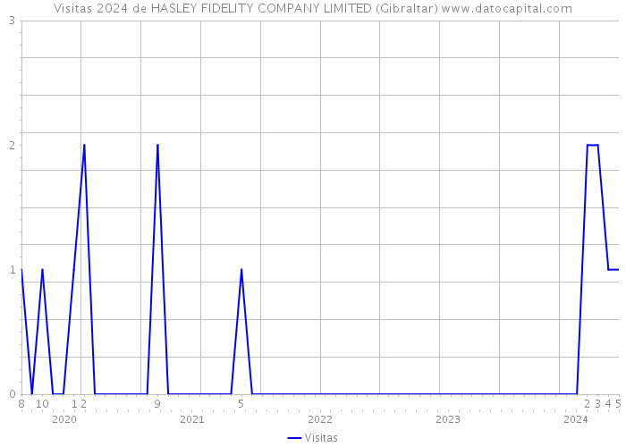 Visitas 2024 de HASLEY FIDELITY COMPANY LIMITED (Gibraltar) 
