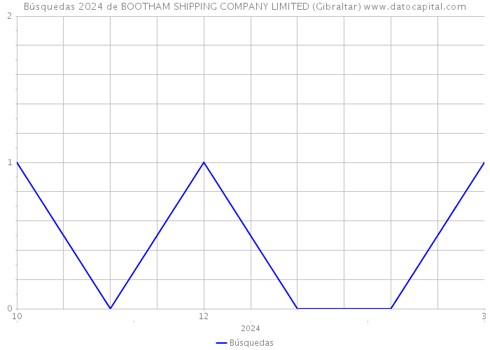 Búsquedas 2024 de BOOTHAM SHIPPING COMPANY LIMITED (Gibraltar) 