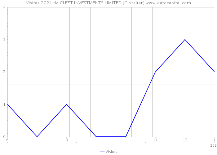 Visitas 2024 de CLEFT INVESTMENTS LIMITED (Gibraltar) 