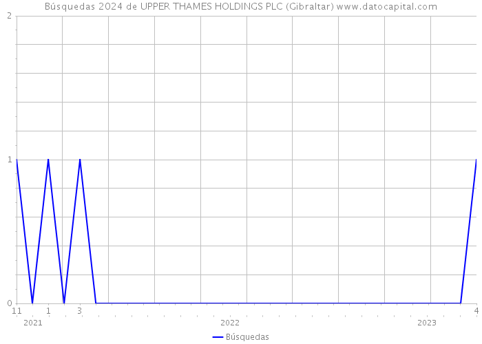 Búsquedas 2024 de UPPER THAMES HOLDINGS PLC (Gibraltar) 
