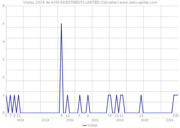 Visitas 2024 de AXIS INVESTMENTS LIMITED (Gibraltar) 