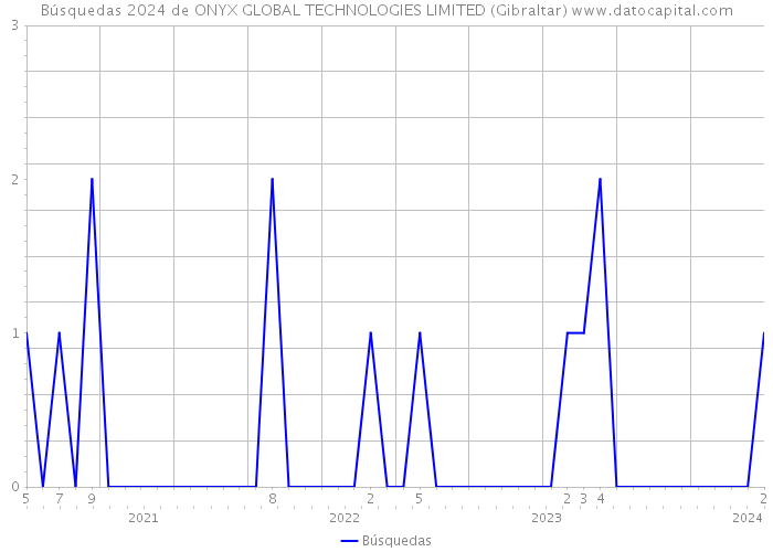 Búsquedas 2024 de ONYX GLOBAL TECHNOLOGIES LIMITED (Gibraltar) 