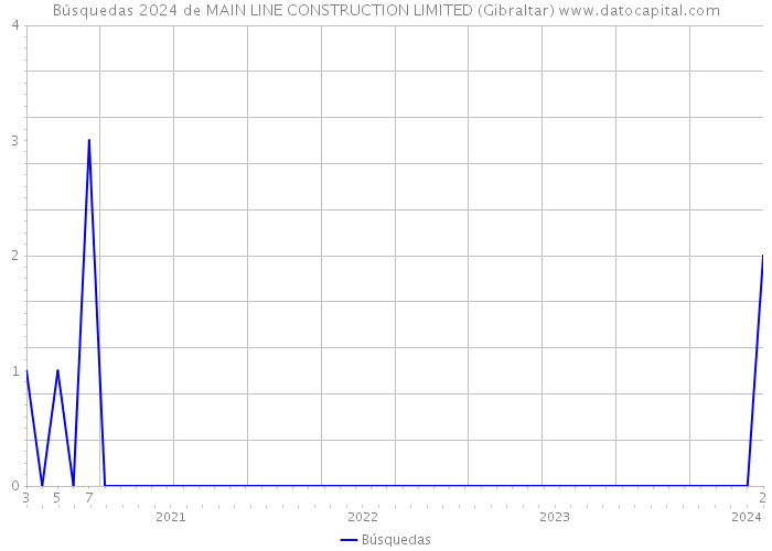 Búsquedas 2024 de MAIN LINE CONSTRUCTION LIMITED (Gibraltar) 