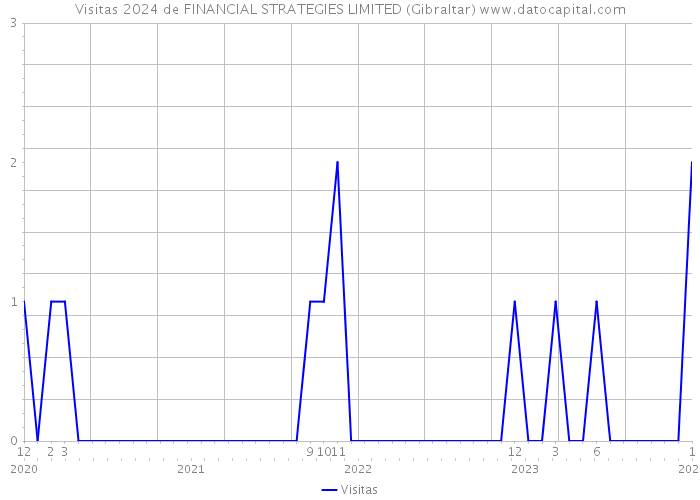 Visitas 2024 de FINANCIAL STRATEGIES LIMITED (Gibraltar) 