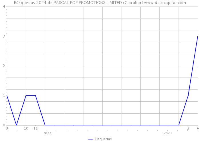 Búsquedas 2024 de PASCAL POP PROMOTIONS LIMITED (Gibraltar) 