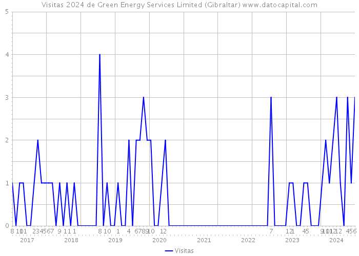 Visitas 2024 de Green Energy Services Limited (Gibraltar) 