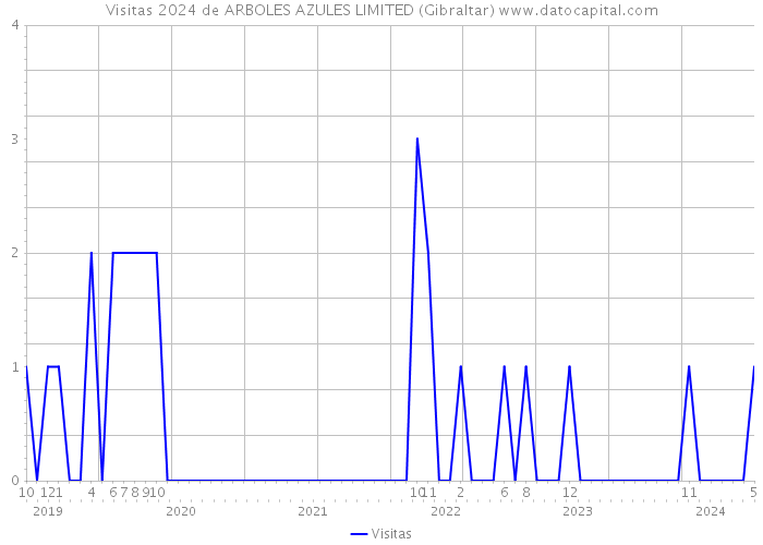 Visitas 2024 de ARBOLES AZULES LIMITED (Gibraltar) 