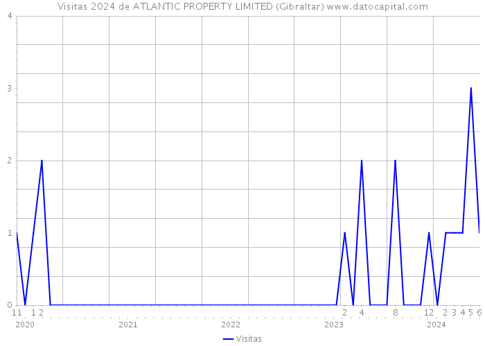 Visitas 2024 de ATLANTIC PROPERTY LIMITED (Gibraltar) 