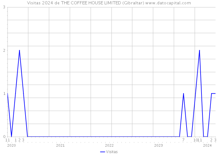 Visitas 2024 de THE COFFEE HOUSE LIMITED (Gibraltar) 