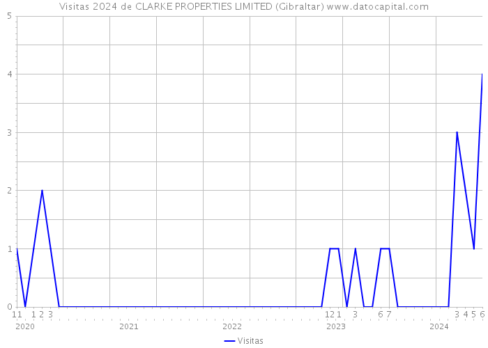 Visitas 2024 de CLARKE PROPERTIES LIMITED (Gibraltar) 
