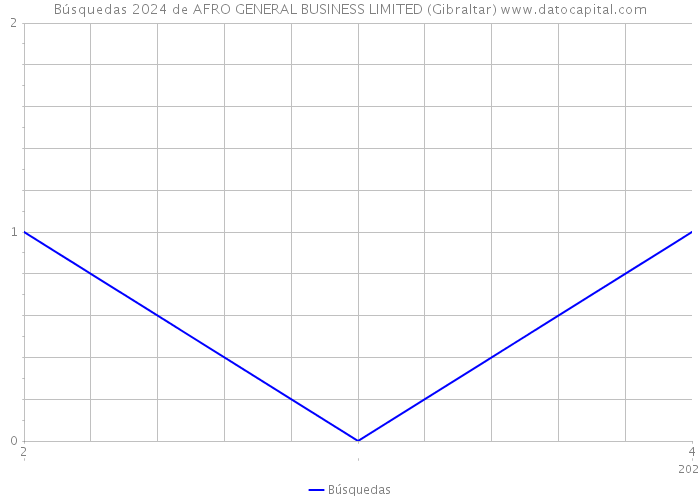 Búsquedas 2024 de AFRO GENERAL BUSINESS LIMITED (Gibraltar) 