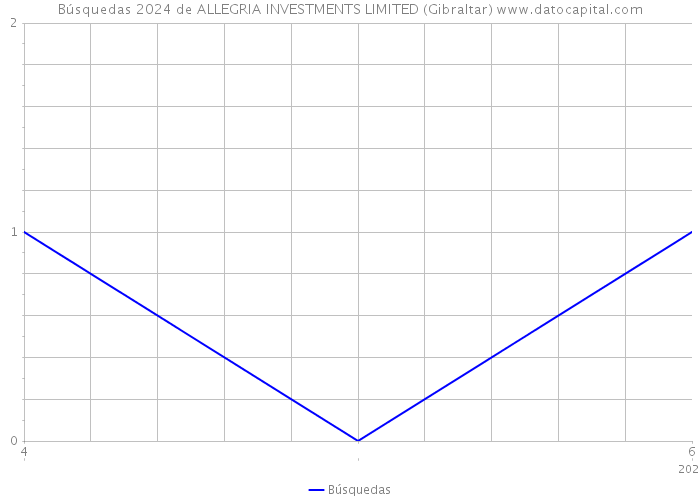Búsquedas 2024 de ALLEGRIA INVESTMENTS LIMITED (Gibraltar) 