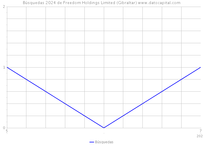 Búsquedas 2024 de Freedom Holdings Limited (Gibraltar) 