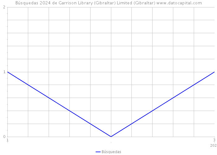 Búsquedas 2024 de Garrison Library (Gibraltar) Limited (Gibraltar) 
