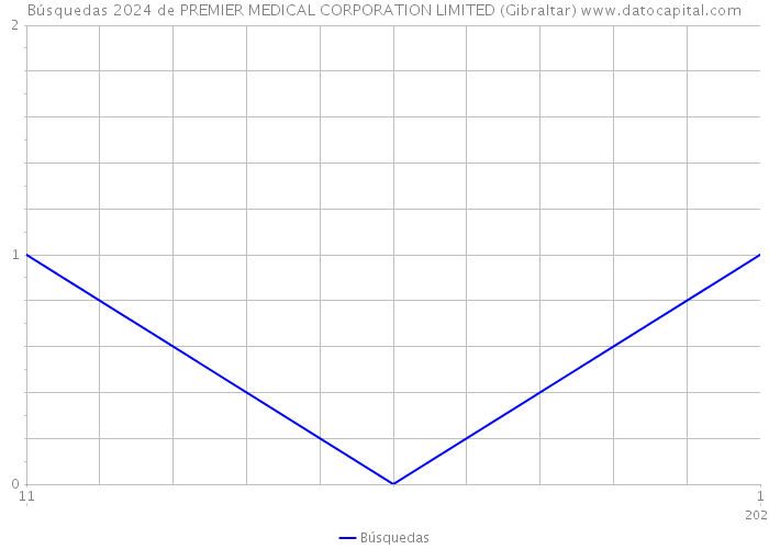 Búsquedas 2024 de PREMIER MEDICAL CORPORATION LIMITED (Gibraltar) 