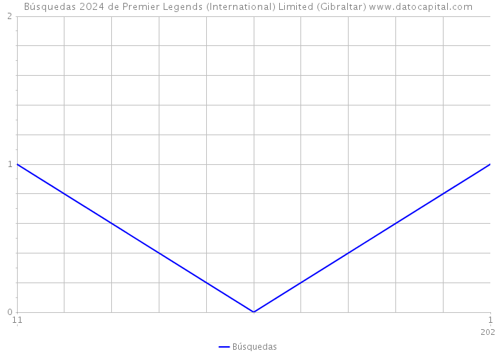 Búsquedas 2024 de Premier Legends (International) Limited (Gibraltar) 