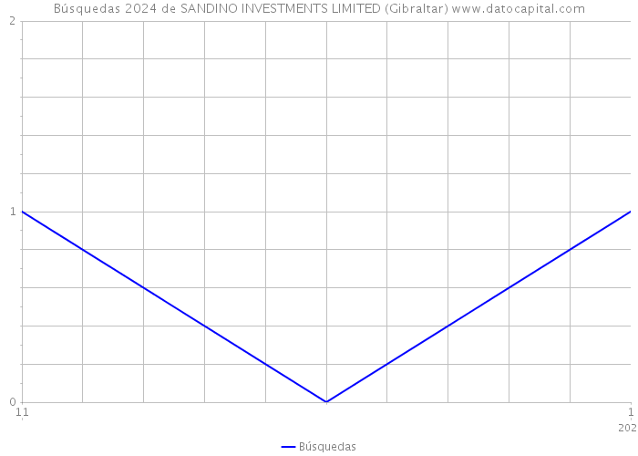 Búsquedas 2024 de SANDINO INVESTMENTS LIMITED (Gibraltar) 