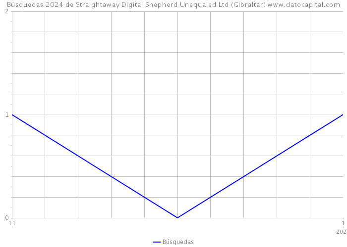 Búsquedas 2024 de Straightaway Digital Shepherd Unequaled Ltd (Gibraltar) 