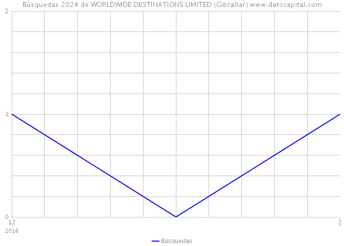 Búsquedas 2024 de WORLDWIDE DESTINATIONS LIMITED (Gibraltar) 