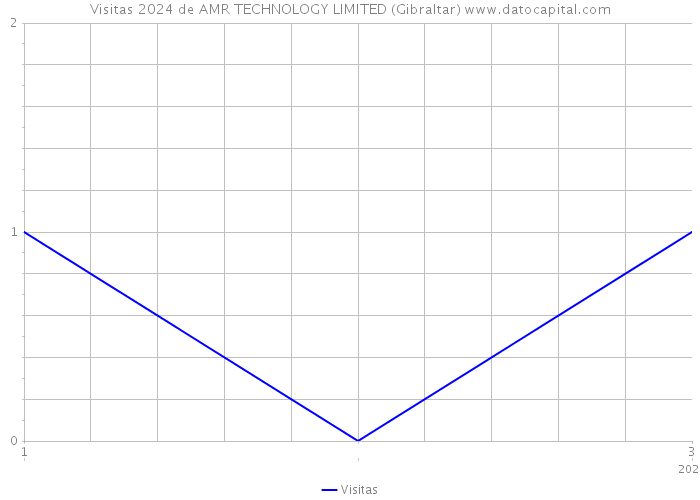 Visitas 2024 de AMR TECHNOLOGY LIMITED (Gibraltar) 