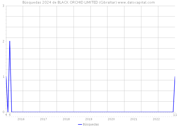Búsquedas 2024 de BLACK ORCHID LIMITED (Gibraltar) 