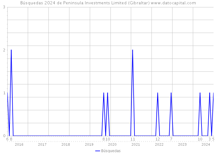 Búsquedas 2024 de Peninsula Investments Limited (Gibraltar) 