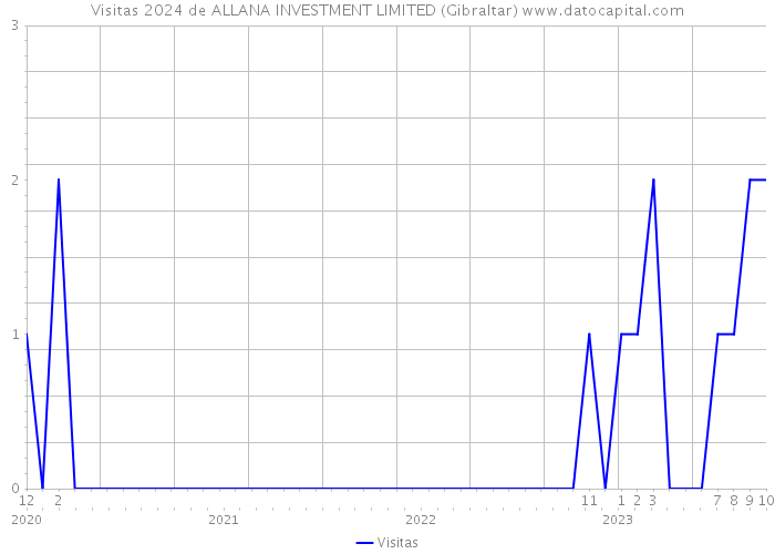 Visitas 2024 de ALLANA INVESTMENT LIMITED (Gibraltar) 