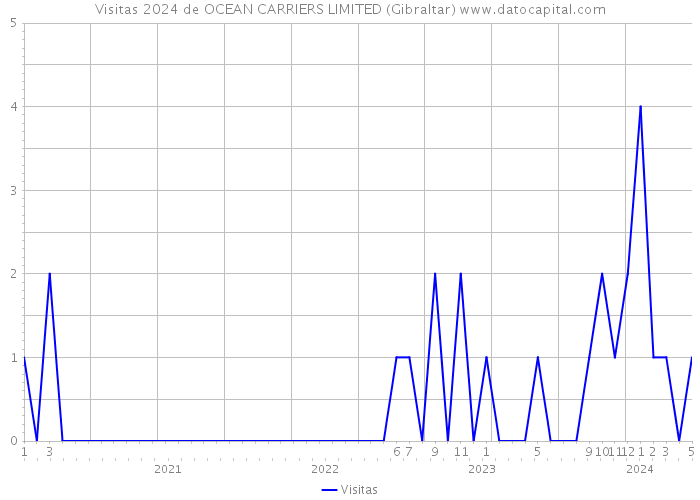 Visitas 2024 de OCEAN CARRIERS LIMITED (Gibraltar) 
