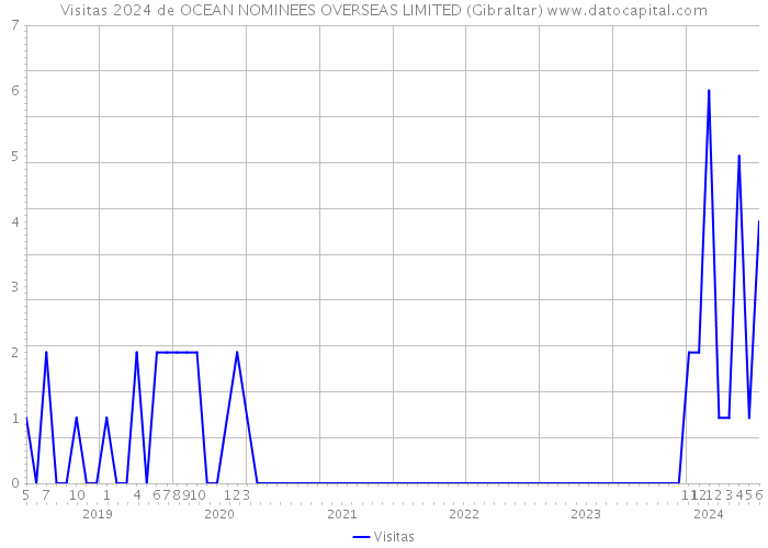 Visitas 2024 de OCEAN NOMINEES OVERSEAS LIMITED (Gibraltar) 