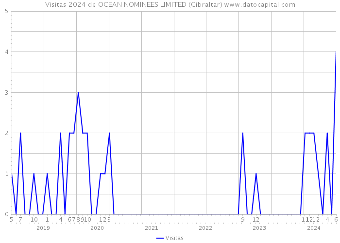 Visitas 2024 de OCEAN NOMINEES LIMITED (Gibraltar) 