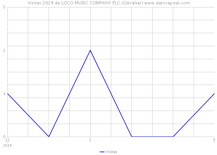 Visitas 2024 de LOCO MUSIC COMPANY PLC (Gibraltar) 