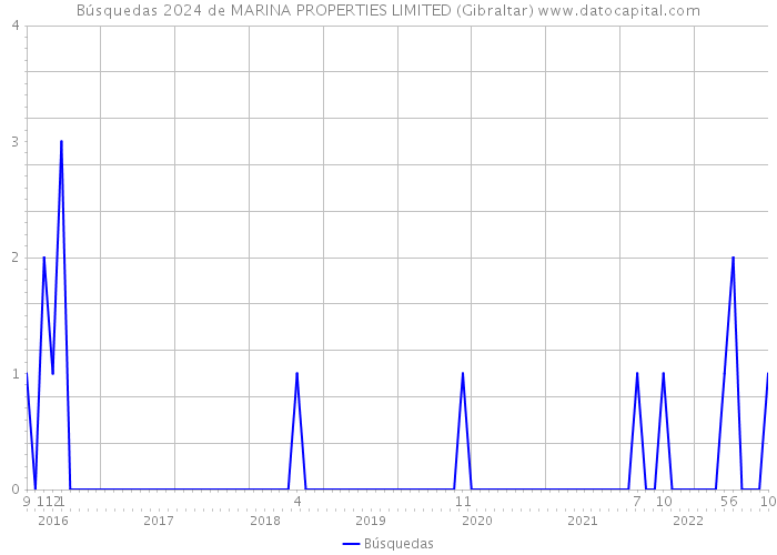 Búsquedas 2024 de MARINA PROPERTIES LIMITED (Gibraltar) 